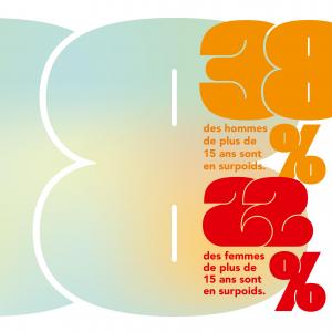 22% des femmes de plus de 15 ans sont en surpoids